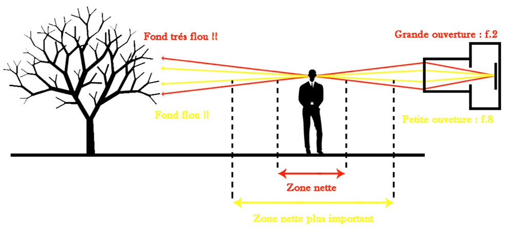 Le blog photo - Cours photo, ouverture et temps de pose